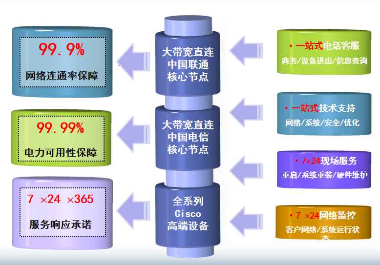 吕梁机房网络